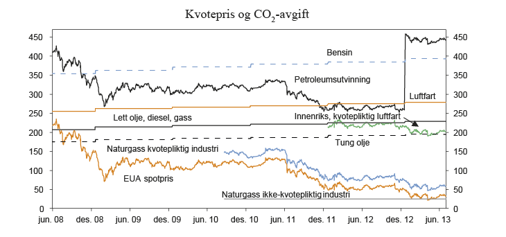 Figur 7.18 Kvotepriser (EUA spotpris) og CO2-avgift på ulike produkter og anvendelser. Nominelle priser i kroner per tonn CO2