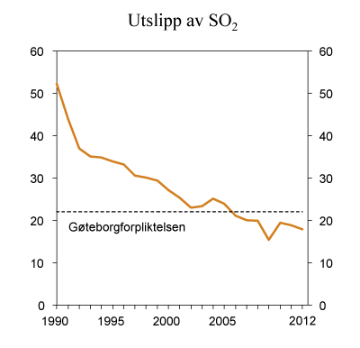 Figur 7.19 SO2-utslipp i perioden 1990 – 2012. 1000 tonn
