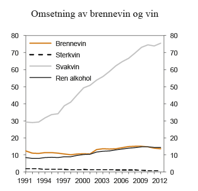 Figur 7.2 Registrert omsetning av brennevin og vin i perioden 1991 – 2012. Mill. liter
