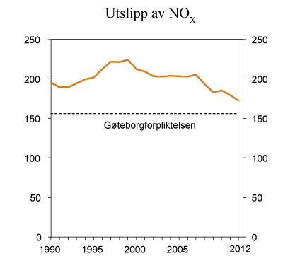 Figur 7.20 NOX-utslipp i perioden 1990 – 2012. 1 000 tonn