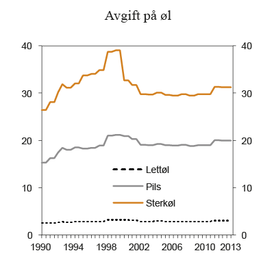 Figur 7.3 Utvikling i reelt avgiftsnivå på øl i perioden 1990 – 2013. 2013-kroner per liter