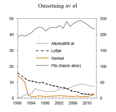 Figur 7.4 Registrert omsetning av øl i perioden 1990 – 2012. Mill. liter