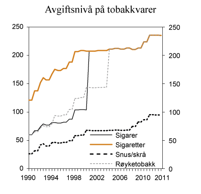 Figur 7.5 Utvikling i reelt avgiftsnivå for tobakkvarer i perioden 1990 – 2013. 2013-kroner per 100 gram/stk