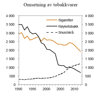 Figur 7.6 Registrert omsetning av sigaretter, røyketobakk, snus og skrå i perioden 1990 – 2012. 1000 kg