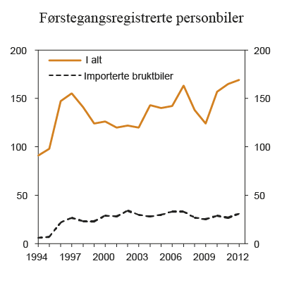 Figur 7.7 Antall førstegangsregistrerte personbiler. 1994 – 2012. Antall i 1 000