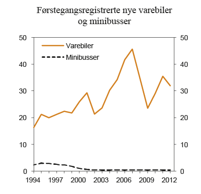 Figur 7.8 Antall førstegangsregistrerte nye varebiler og minibusser. 1994 – 2012. Antall i 1 000