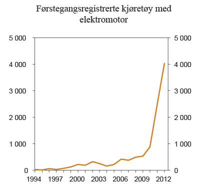 Figur 7.9 Antall førstegangsregistrerte kjøretøy med elektromotor. 1994 – 2012