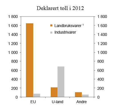 Figur 8.1 Deklarert toll i 2012. Mill. kroner