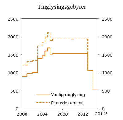 Figur 9.1 Satser for tinglysing av rettigheter i fast eiendom 2000 – 2014. Kroner