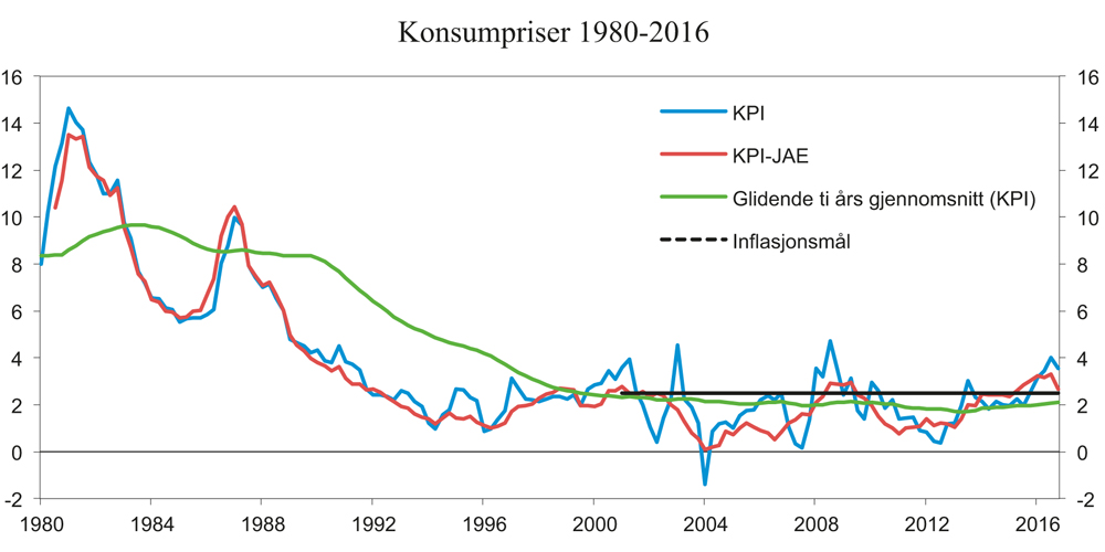 Figur 10.1 Konsumpriser. Konsumprisindeksen (KPI) og konsumpriser justert for avgiftsendringer og energipriser (KPI-JAE). Firekvartalersvekst. Prosent. 1980–20161