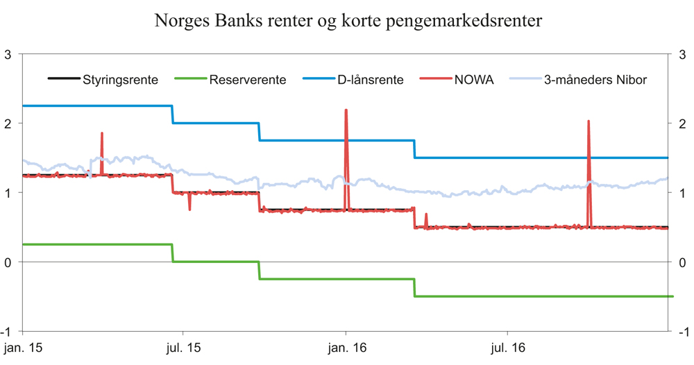 Figur 10.10 Norges Banks renter og korte pengemarkedsrenter (renter i pengemarkedet med løpetid på ett døgn og tre måneder). Nominelle renter. Prosent. 1. januar 2015–31. desember 2016