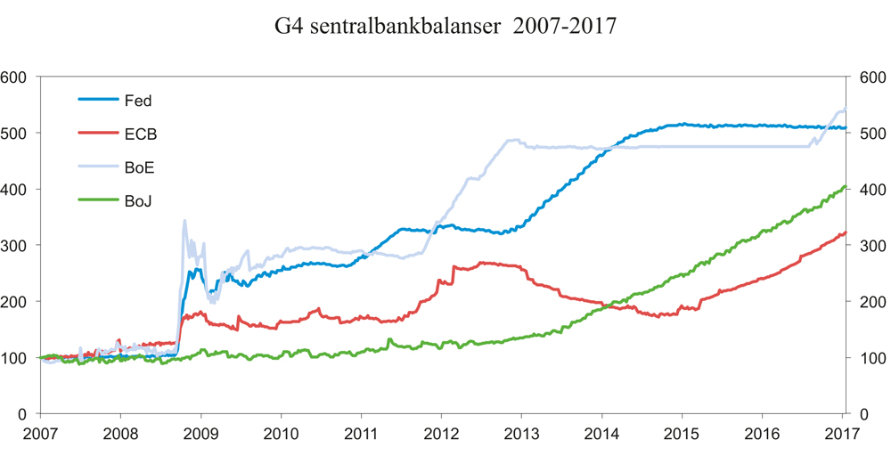 Figur 10.11 Balansen til sentralbankene i USA, euroområdet, Storbritannia og Japan. Indeks januar 2007 = 100