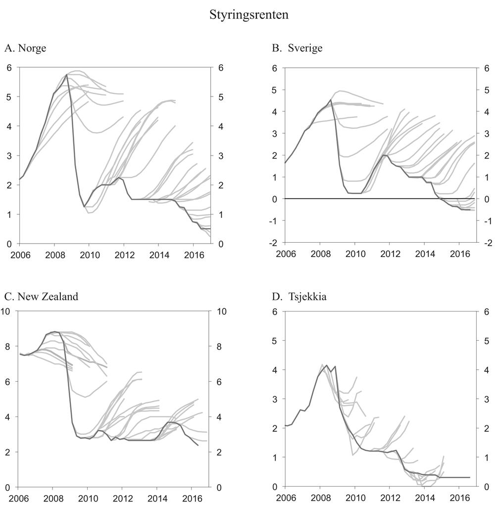 Figur 10.12 Sentralbankenes renteprognoser. Norge (foliorenten), Sverige (reporenten), New Zealand (90-dagers rente) og Tsjekkia (3mnd. Pribor). Prosent