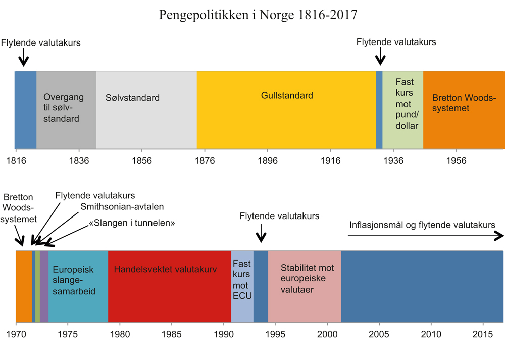 Figur 10.2 Pengepolitikken i Norge 1816–2017