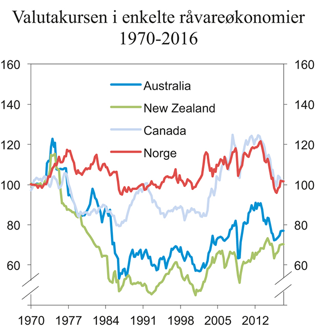 Figur 10.4 Valutakursen i enkelte råvareøkonomier. Nominell effektiv valutakurs. Kvartalstall. Indeksert, 1970=100