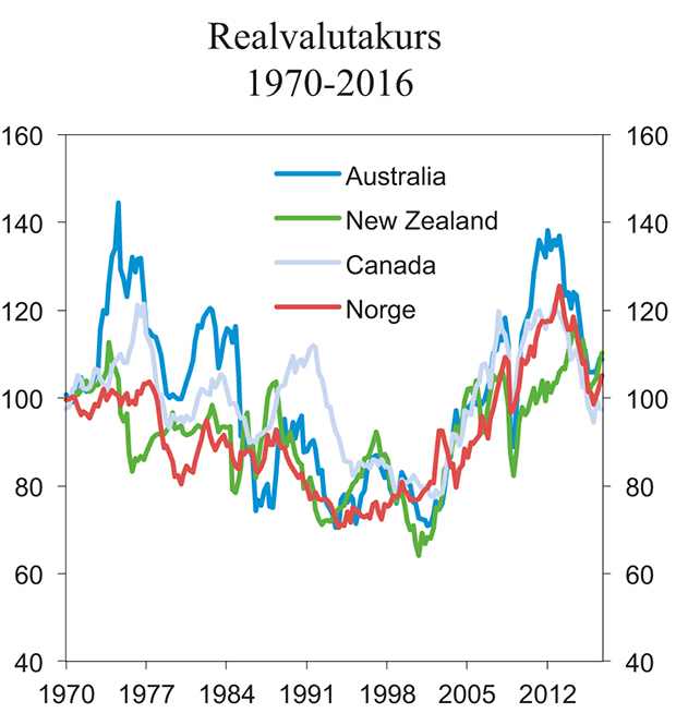 Figur 10.5 Realvalutakurser. Nominell effektiv valutakurs deflatert med relative lønnskostnader per produsert enhet (LPE). Kvartalstall. Indeksert, 1970=100