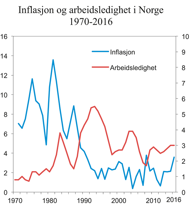 Figur 10.6 Veksten i konsumprisene (KPI) og antall registrerte ledige målt som andel av arbeidsstyrken. Prosent. Årstall. 1970 – 2016