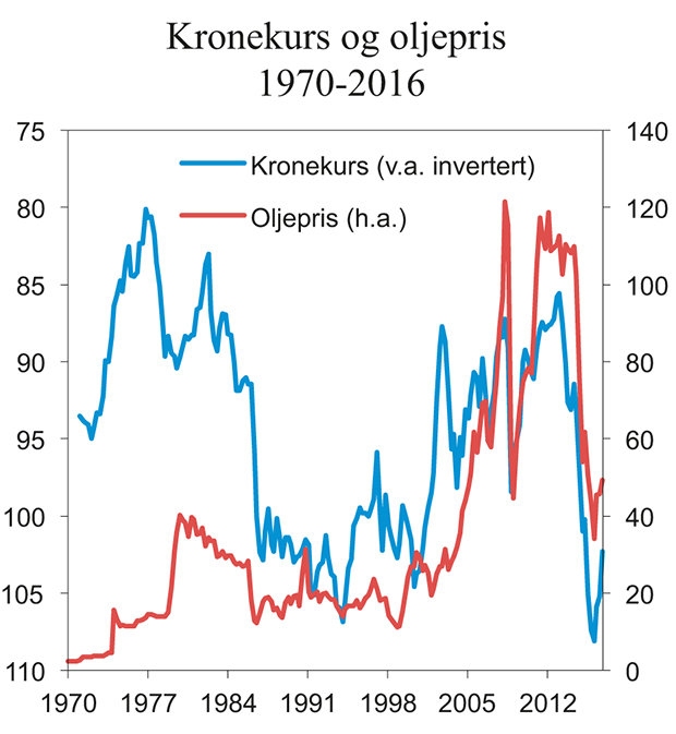 Figur 10.7 Oljepris (Brent blend) målt i USD per fat og importveid valutakursindeks (I-44). Kvartalstall. 1970–2016. Positiv helning på kurven viser en styrking av kronekursen