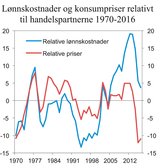 Figur 10.8 Norske lønnskostnader og konsumpriser relativt til handelspartnerne målt i felles valuta. Avvik fra gjennomsnittet i perioden 1970–2016. Årstall