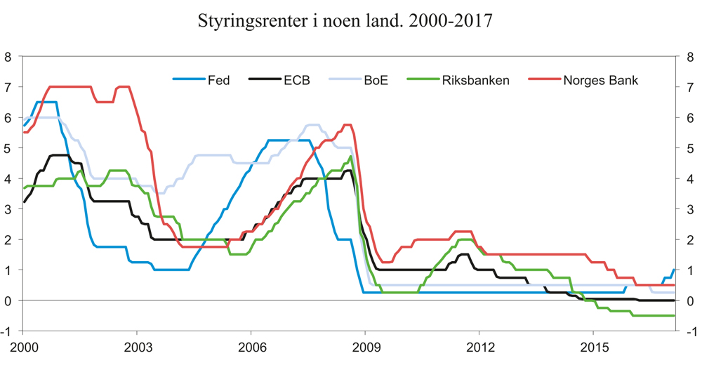 Figur 10.9 Styringsrenter i noen land. Prosent. Januar 2000 – mars 2017