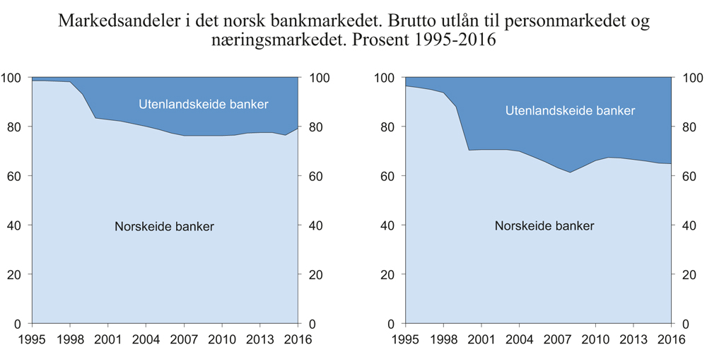 Figur 11.1 Markedsandeler i det norske bankmarkedet 1995–2016