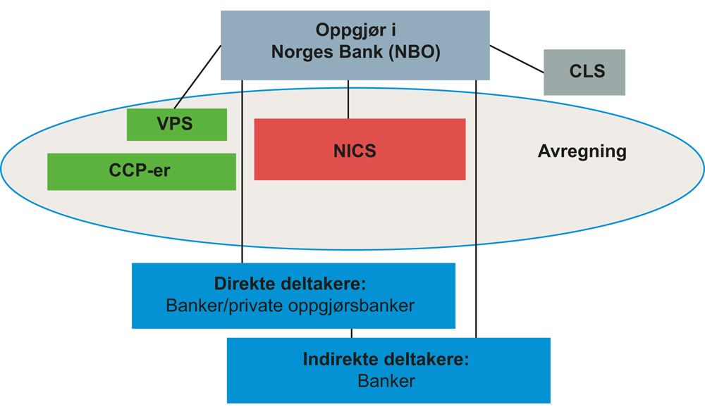 Figur 12.1 Oppgjørssystemet