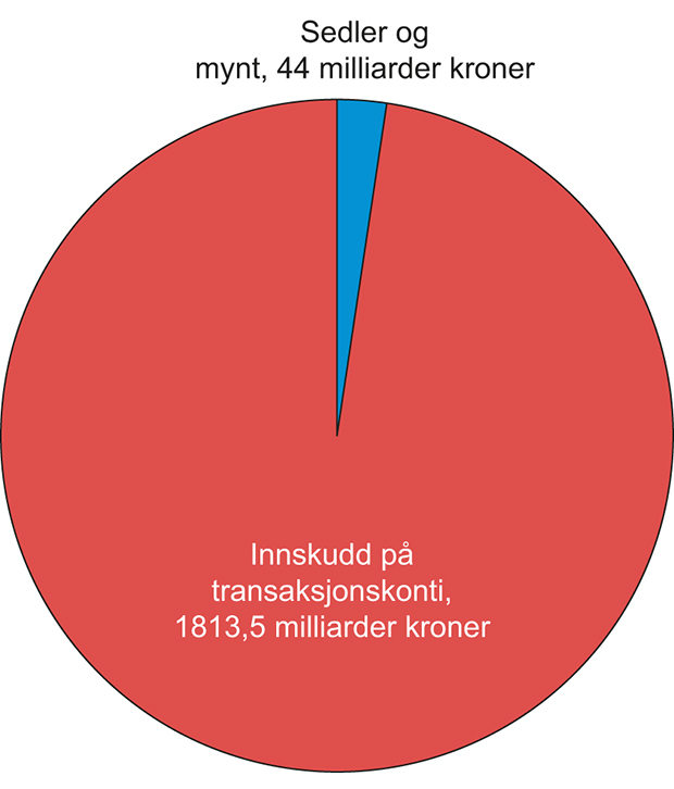 Figur 12.2 Sammensetning av pengemengden M1 i Norge ved utgangen av februar 2017. Milliarder kroner.