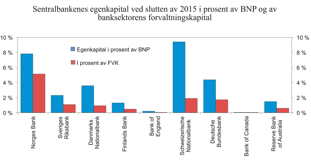 Figur 13.1 Sentralbankenes egenkapital ved slutten av 2015 i prosent av BNP og av banksektorens forvaltningskapital