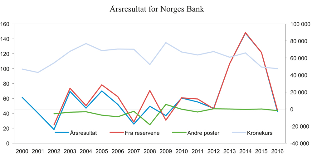 Figur 13.2 Årsresultat for Norges Bank. Millioner kroner totalt og fordelt på reserveavkastning og andre poster på høyre akse. Indeks for kroneverdien mot reservevalutaene (48 % USD, 34 % EUR, 9 % GBP, 9 % JPY) på venstre akse