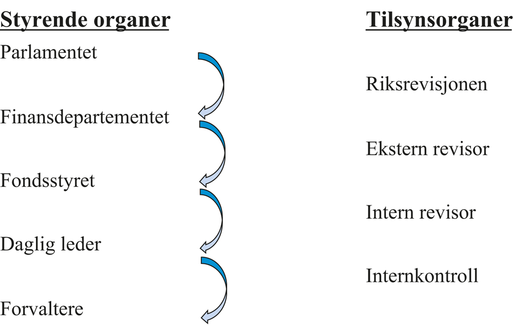 Figur 18.1 God styringsstruktur for statlige sparefond
