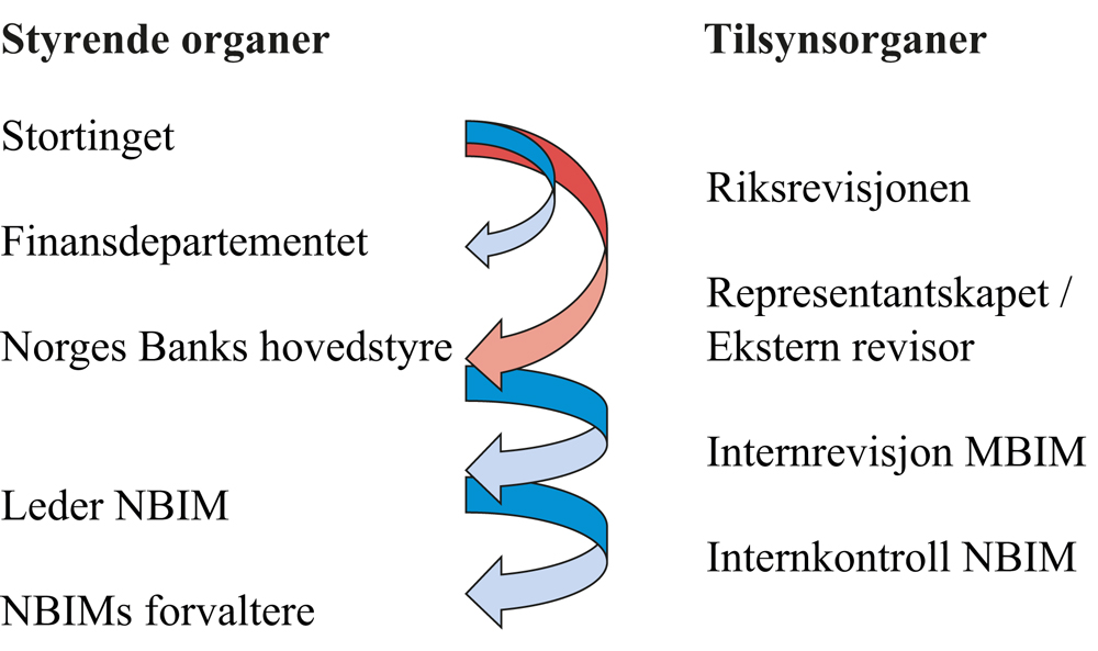 Figur 18.2 Styringsstrukturen for SPU med kriteriene i IMF (2014)