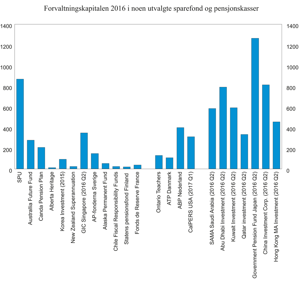 Figur 18.3 Forvaltningskapitalen 2016 i noen utvalgte sparefond og pensjonskasser. Milliarder amerikanske dollar