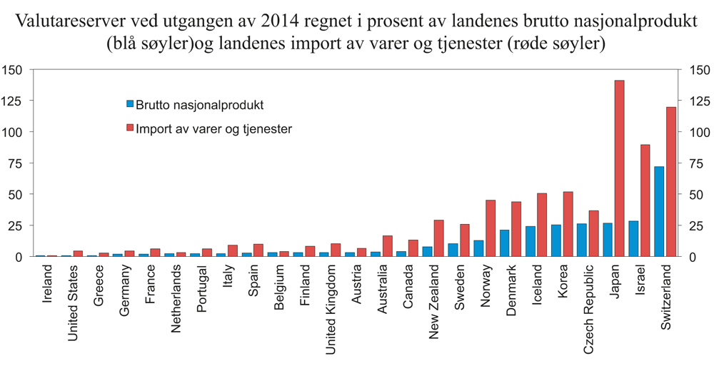 Figur 19.1 Valutareserver ved utgangen av 2014 regnet i prosent av landenes brutto nasjonalprodukt (blå søyler) og landenes import av varer og tjenester (røde søyler)