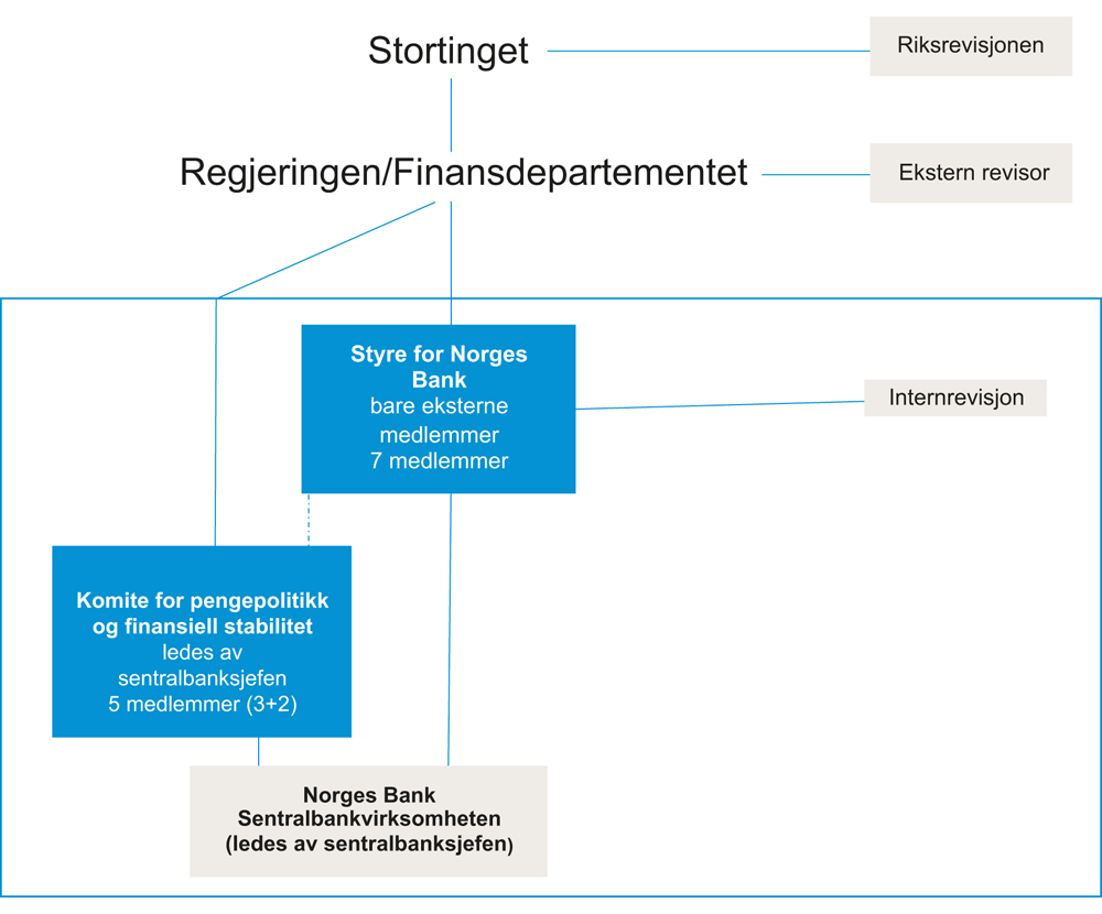 Figur 27.1 Forslag til styringsstruktur for Norges Banks sentralbankvirksomhet