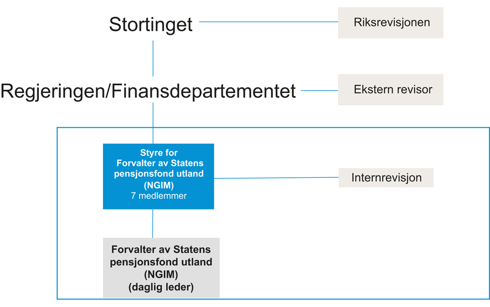 Figur 28.1 Særlovselskap for Statens pensjonsfond utland