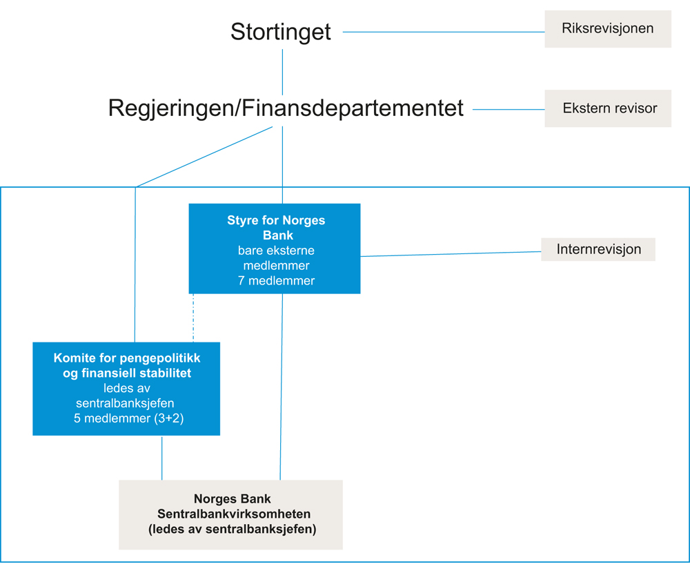 Figur 29.1 Forslag til styringsstruktur for Norges Banks sentralbankvirksomhet