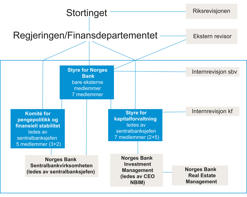 Figur 29.2 Styringsmodell for Norges Bank med SPU i banken – modell B