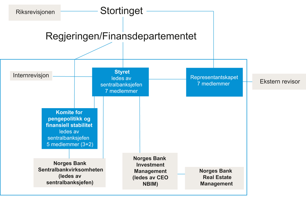 Figur 29.3 Modell som bygger på dagens styringsmodell med tillegg av komite for pengepolitikk og finansiell stabilitet og et representantskap (modell C)