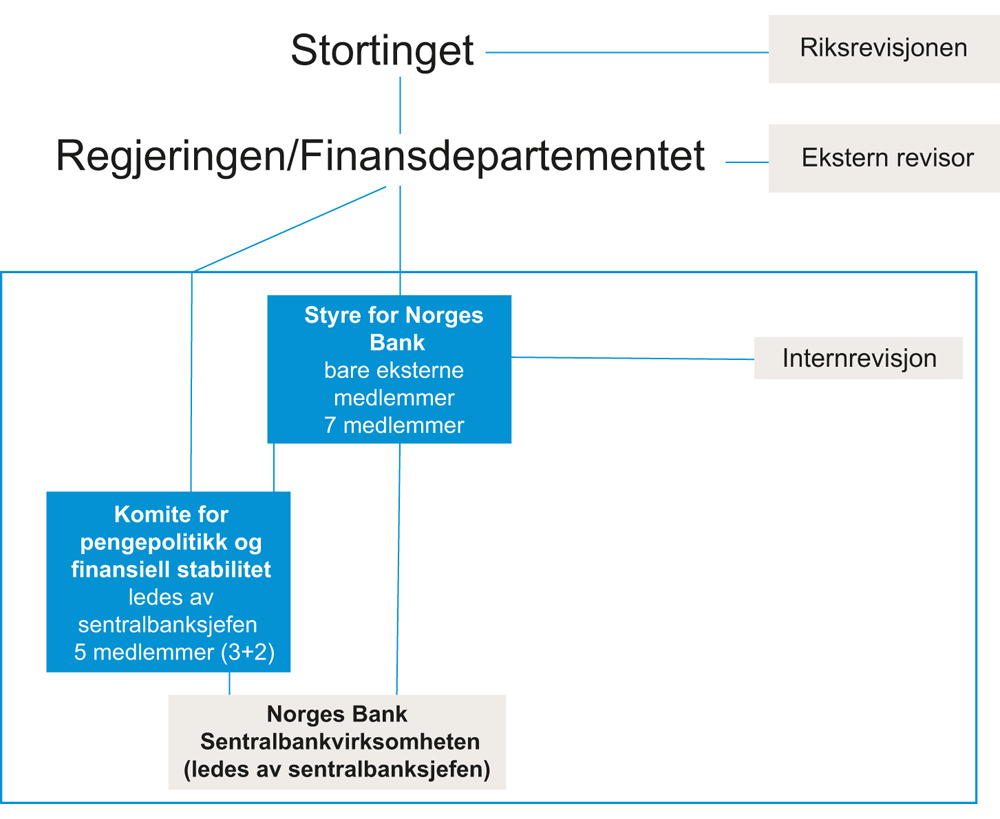 Figur 31.1 Modell A1 Norges Banks sentralbankvirksomhet uten Statens pensjonsfond utland (jf. kapittel 27)
