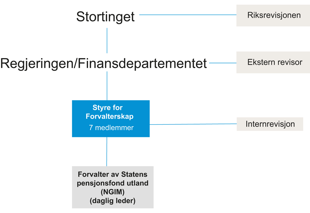 Figur 31.2 Modell A2 Forvalterenhet utenfor Norges Bank (jf. kapittel 28)