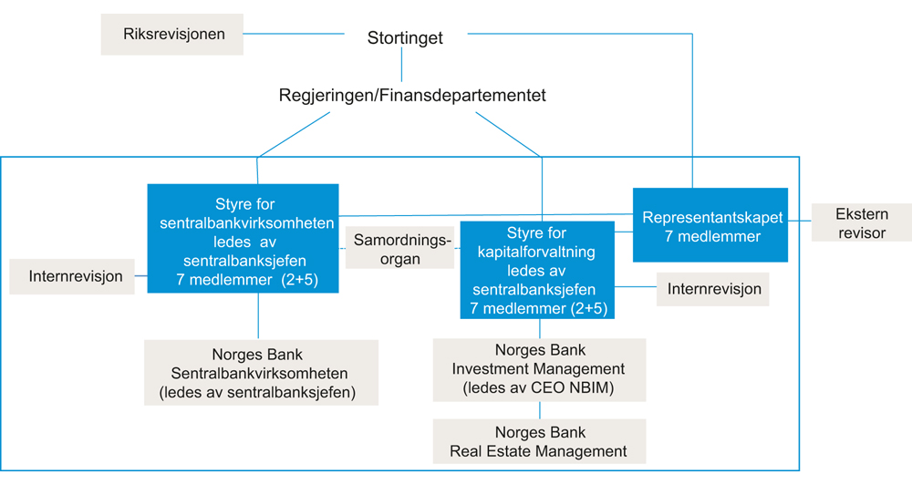 Figur 32.1 To styrer og et samordningsorgan