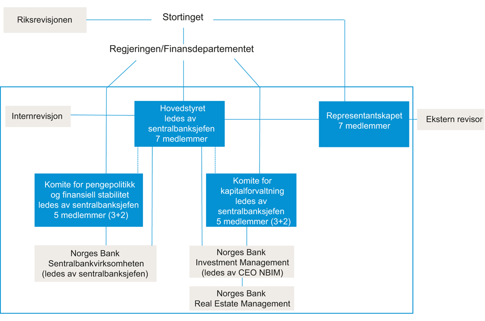 Figur 32.2 Komité for kapitalforvaltning