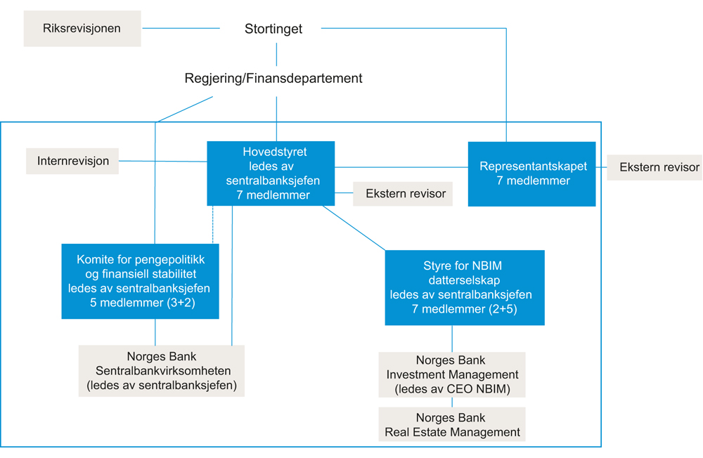 Figur 32.3 NBIM som datterselskap av Norges Bank