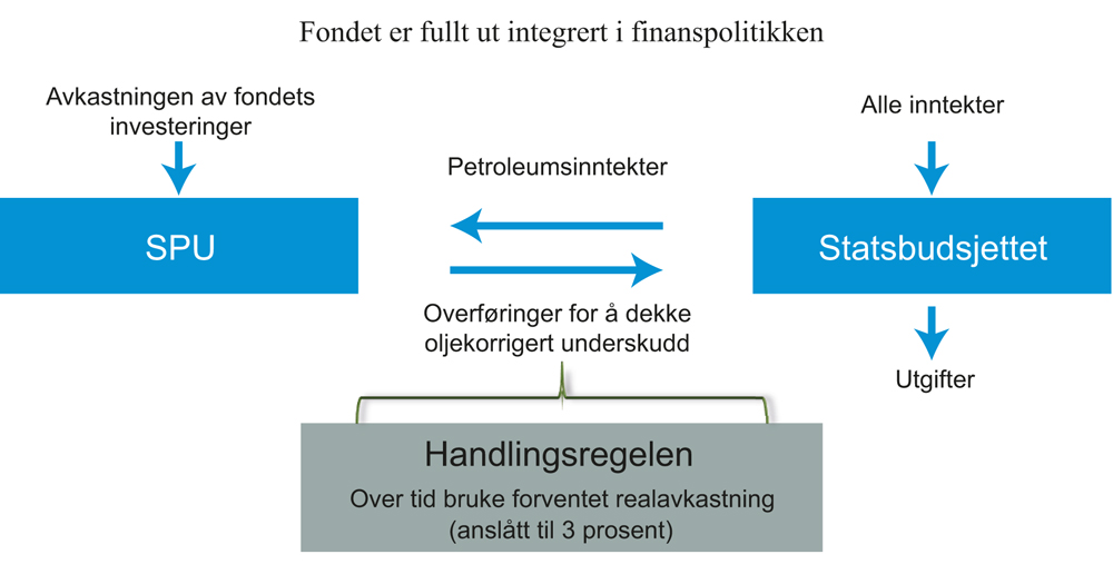 Figur 33.1 Statens pensjonsfond utland og statsbudsjettet