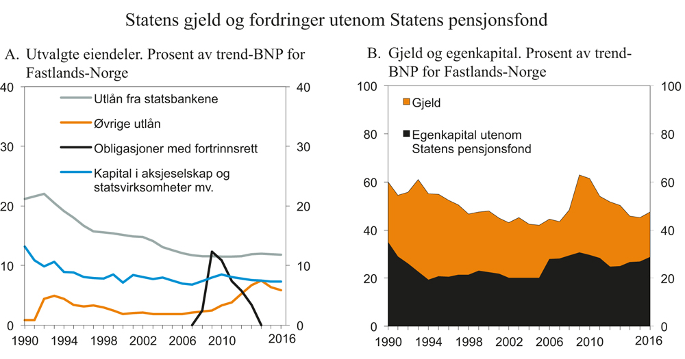 Figur 33.2 Statens gjeld og fordringer utenom Statens pensjonsfond1