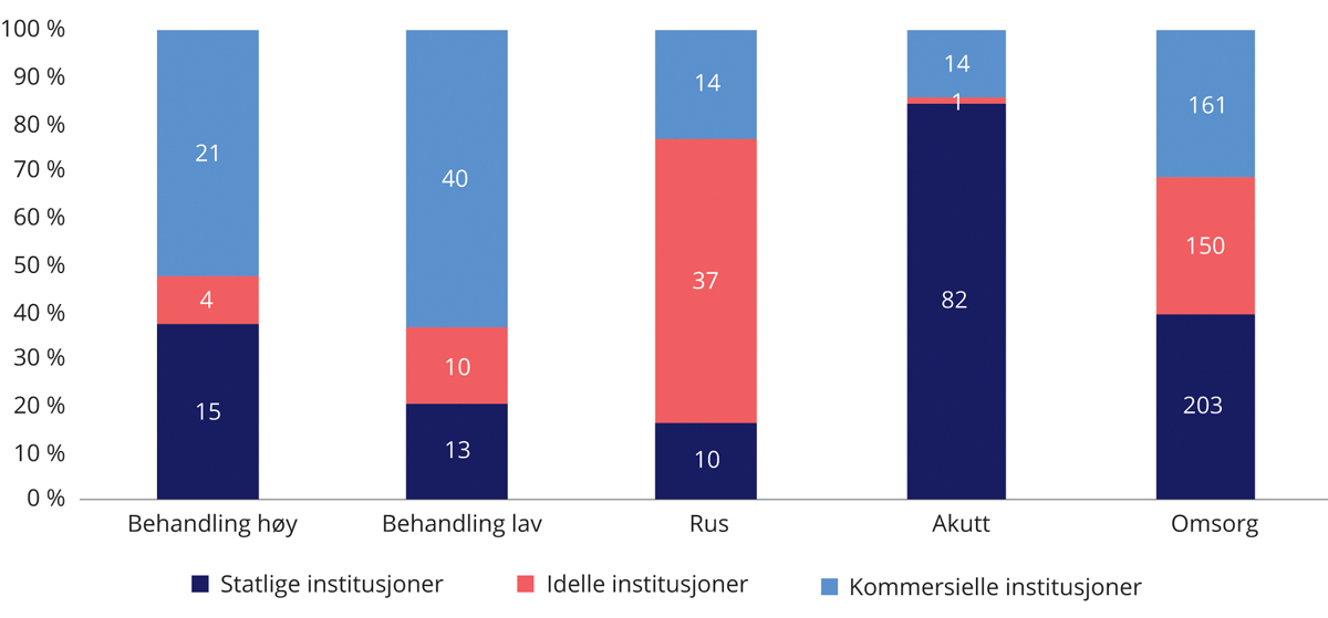 Figur 2.1 Gjennomsnittlig antall barn i ulike institusjoner i 2022.