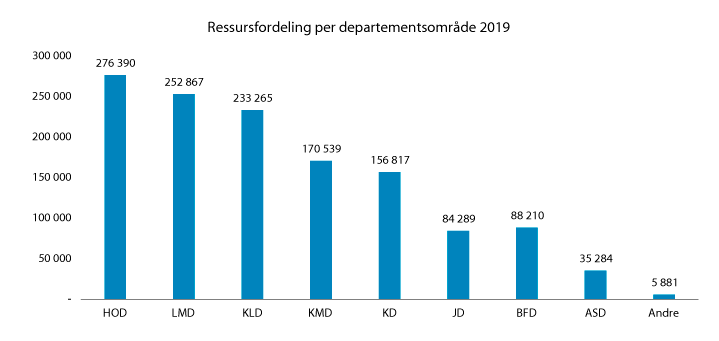 Figur 6.1 Ressursfordeling per departementsområde for 2019
