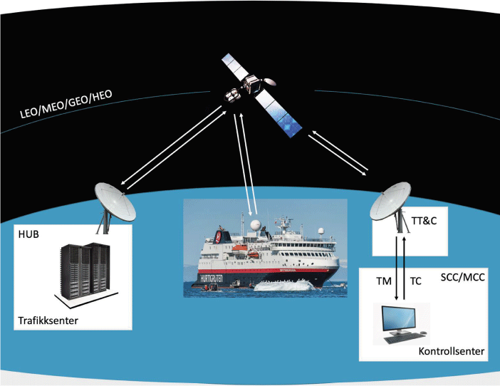 Figur 7.1 Eit generisk oppsett for eit satellittkommunikasjonssystem.
