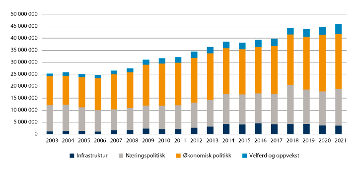 Figur 1.1 Utvikling i den breie distriktspolitikken 2003–2021
