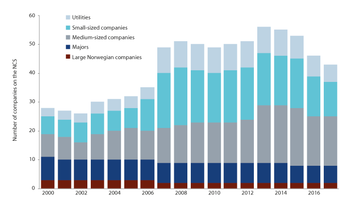 Figure 3.2 Number of players on the Norwegian shelf, distributed by size, 2000–2017